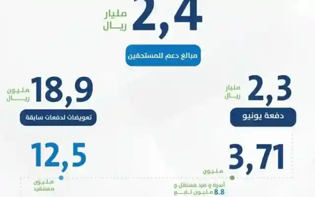 حساب المواطن يوضح إيداع 2.4 مليار في الدفعة السابعة