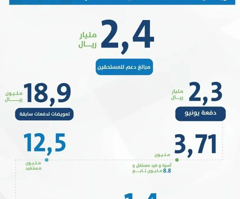 حساب المواطن يوضح إيداع 2.4 مليار في الدفعة السابعة