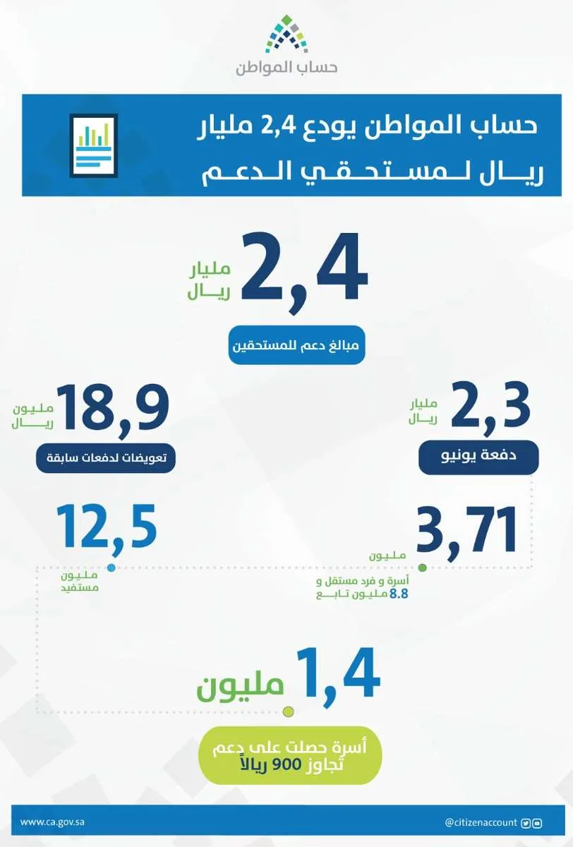 حساب المواطن يوضح إيداع 2.4 مليار في الدفعة السابعة حساب المواطن يوضح إيداع 2.4 مليار في الدفعة السابعة
