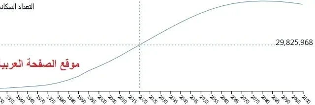 عدد سكان اليمن 2026 Population-of-Yemen وتوقعات 2027