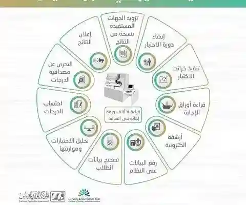 موعد نتائج اختبار القدرات 1440 من قياس