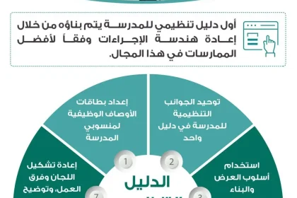 الدليل التنظيمي 1443وطريقة تحميلة