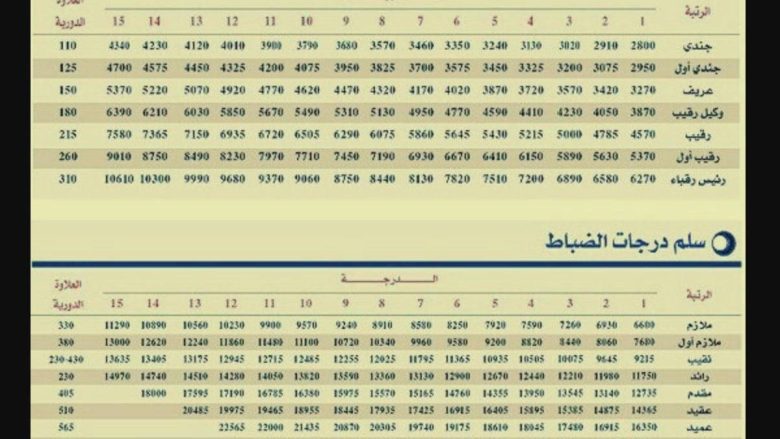 تعديل سلم رواتب العسكر في السعودية 1443