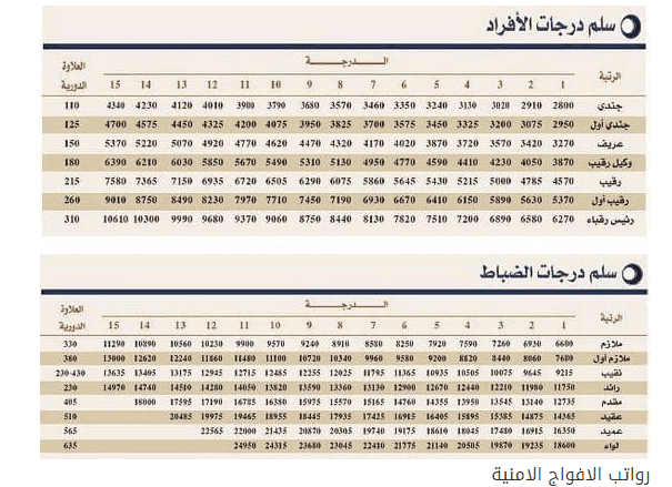 سلم رواتب الأفواج الأمنية ١٤٤٣