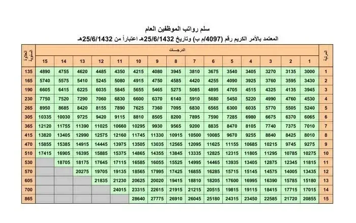 سلم رواتب العام الجديد 1443 في السعودية