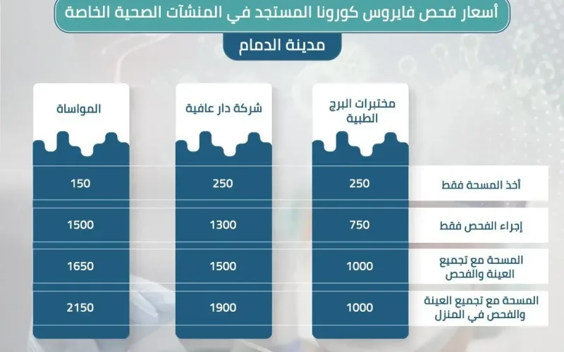 أسعار فحص كورونا في الدمام