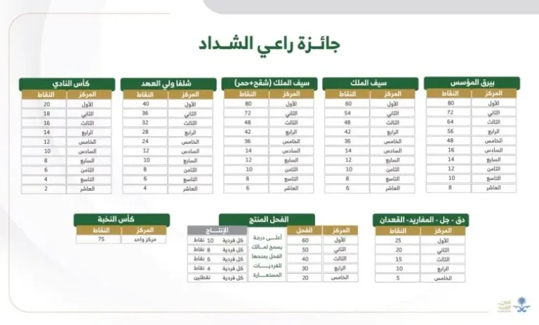 كم جائزة الشداد في مهرجان الملك عبدالعزيز