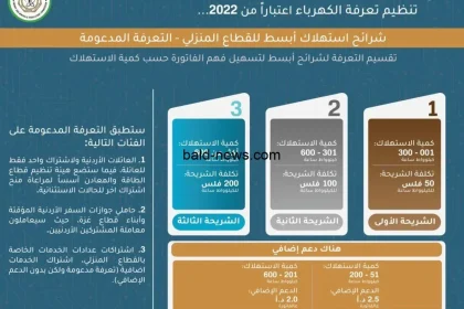 التسجيل في دعم الكهرباء في الأردن 2022 رابط kahraba gov jo التعريفة الجديدة