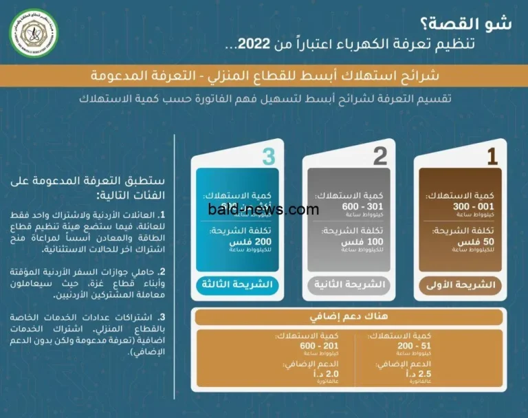 التسجيل في دعم الكهرباء في الأردن 2022 رابط kahraba gov jo التعريفة الجديدة
