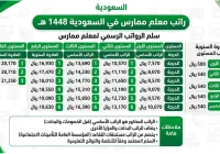 السعودية كم راتب معلم ممارس 1448 في السعودية؟ سلم الرواتب الرسمي