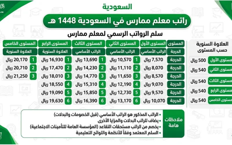 السعودية كم راتب معلم ممارس 1448 في السعودية؟ سلم الرواتب الرسمي