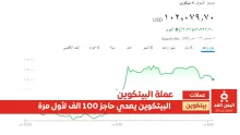 سعر البيتكوين اليوم 5-12-2024 وكسره حاجز 100 الف دولار لـ عملة البتكوين Bitcoin price today