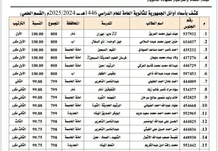 أوائل الجمهورية للثانوية العامة في اليمن 2025 نتائج الثانوية العامة