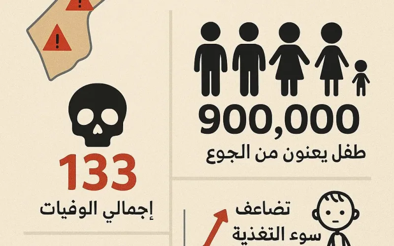 أزمة المجاعة في غزة وفاة 6 فلسطينيين بسبب المجاعة وسوء التغذية