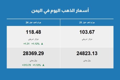 أسعار الذهب في اليمن 20 سبتمبر 2025