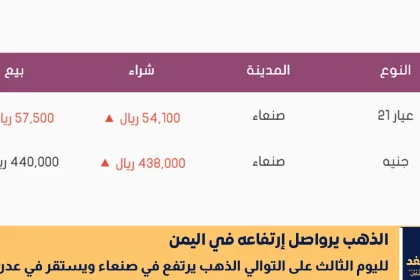 أسعار الذهب اليوم 22 سبتمبر 2025 