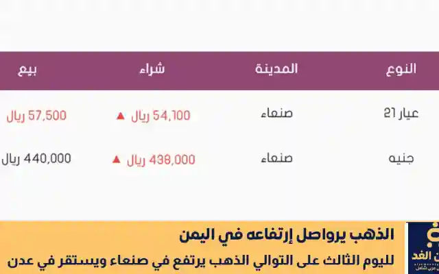 إرتفاع الذهب في صنعاء من اخر أسعار الذهب اليوم 22 سبتمبر اليوم الإثنين