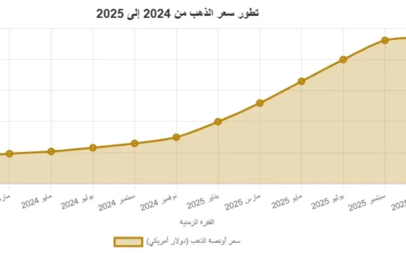 الذهب يقفز صباح اليوم من أسعار الذهب في اليمن 6 اكتوبر 2025 بالريال اليمني
