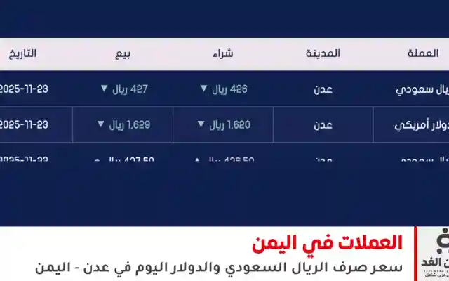 تراجع طفيف في أسعار الصرف في اليمن 23 نوفمبر 2025 في عدن سعر الريال السعودي – الدولار