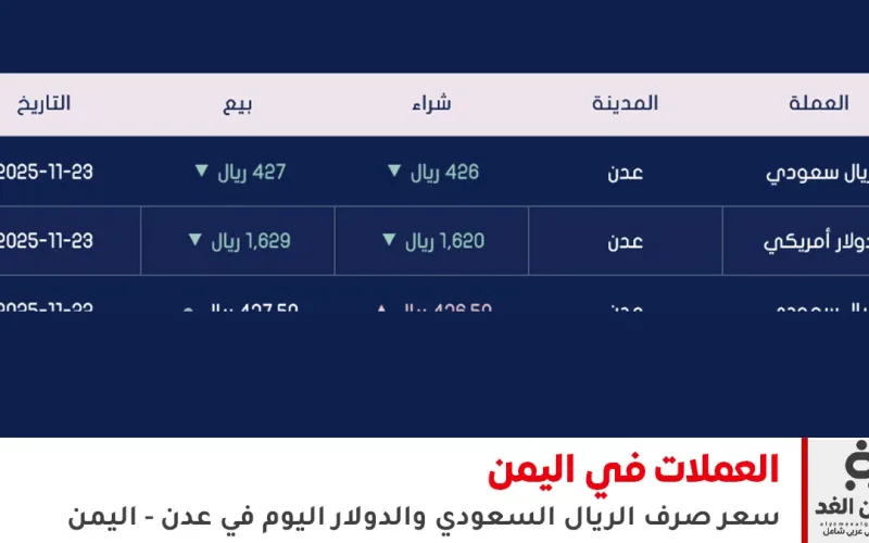 تراجع طفيف في أسعار الصرف في اليمن 23 نوفمبر 2025 في عدن سعر الريال السعودي – الدولار