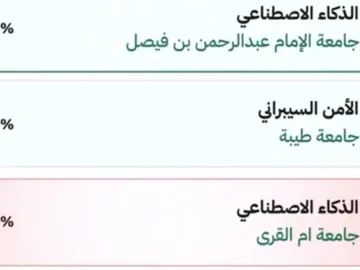 اليوم موعد نتائج القبول الجامعي للطلاب من خلال منصة قبول للسنة 1448
